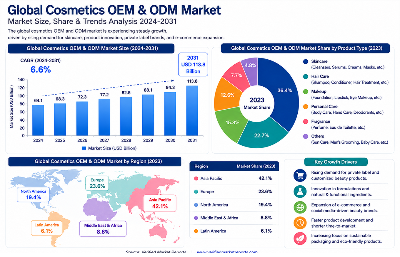 Global cosmetics OEM and ODM market trends, growth and manufacturing opportunities
